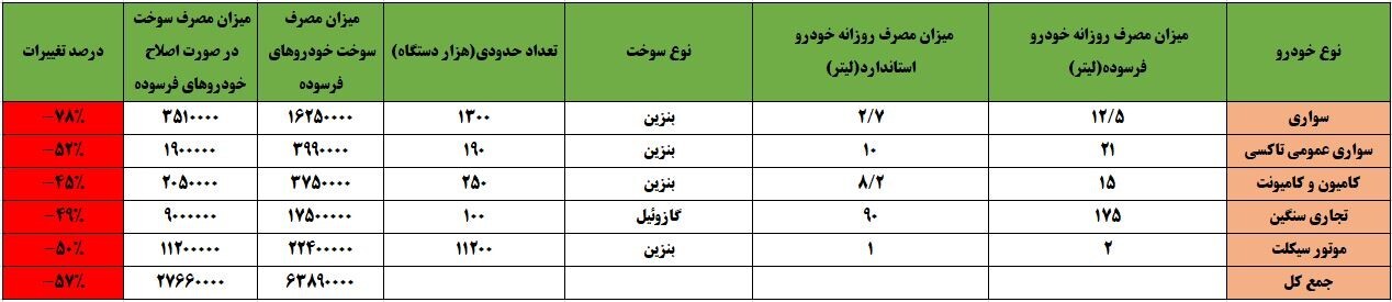 برنامه دولت افزایش قیمت بنزین نیست/ واکاوی راهکارهای غیرقیمتی کنترل مصرف برنامه دولت افزایش قیمت بنزین نیست/ واکاوی راهکارهای غیرقیمتی کنترل مصرف