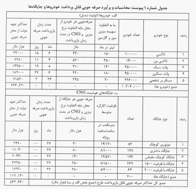 برنامه دولت افزایش قیمت بنزین نیست/ واکاوی راهکارهای غیرقیمتی کنترل مصرف برنامه دولت افزایش قیمت بنزین نیست/ واکاوی راهکارهای غیرقیمتی کنترل مصرف