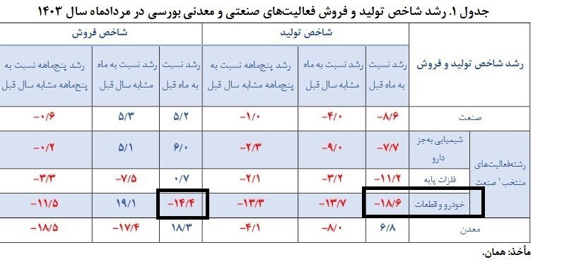 تداوم کاهش تولید خودروی شرکتهای بورسی در مردادماه تداوم کاهش تولید خودروی شرکتهای بورسی در مردادماه