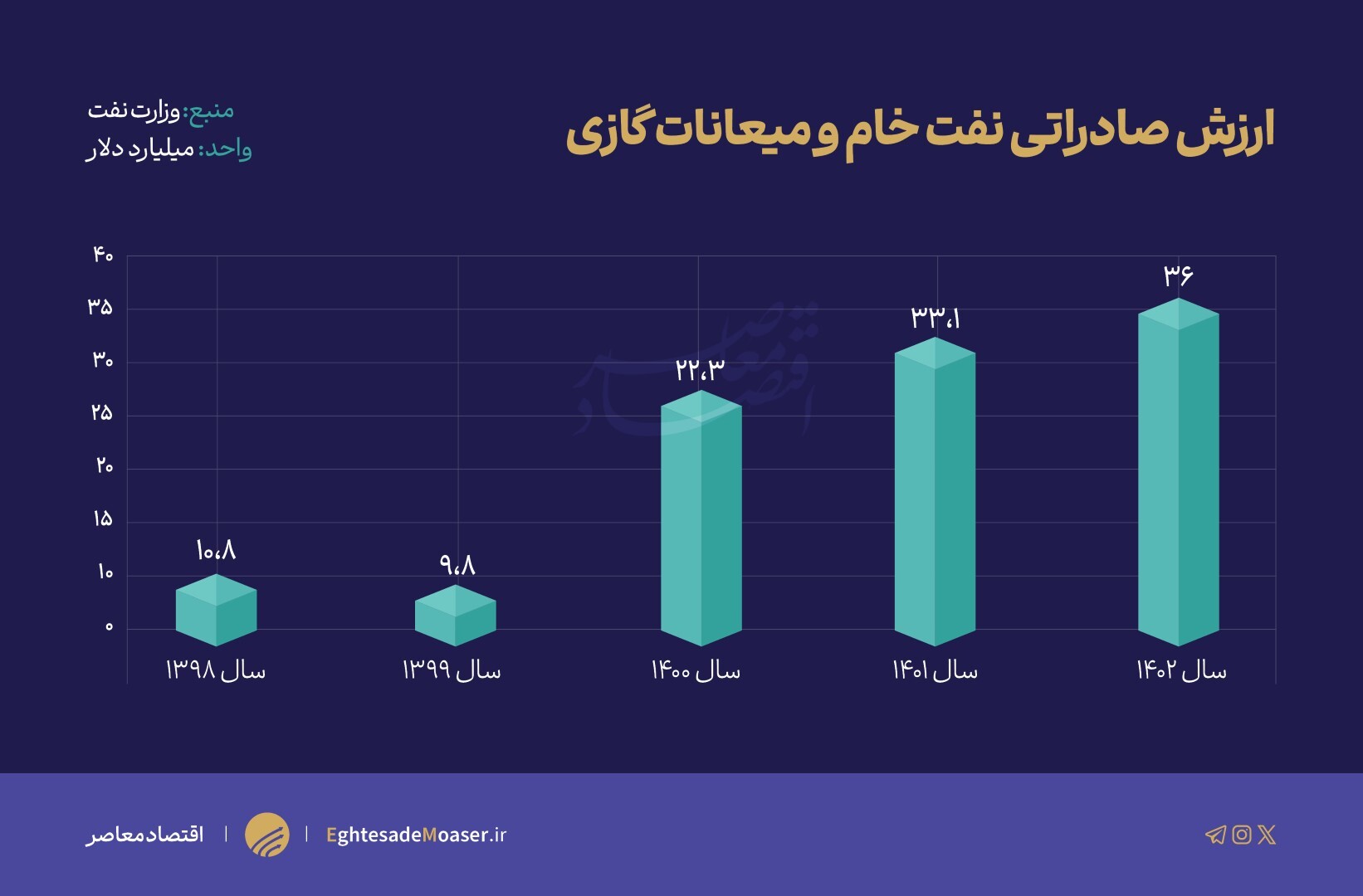 آیا دولت چهاردهم فروش نفت با تخفیف را ادامه خواهد داد؟ آیا دولت چهاردهم فروش نفت با تخفیف را ادامه خواهد داد؟