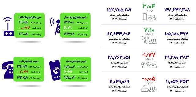 آخرین وضعیت ضریب نفوذ اینترنت در کشور آخرین وضعیت ضریب نفوذ اینترنت در کشور