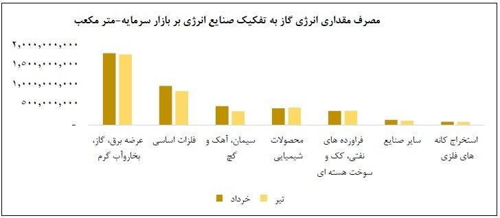 ۴ صنعت پر مصرف گاز اعلام شد ۴ صنعت پر مصرف گاز اعلام شد