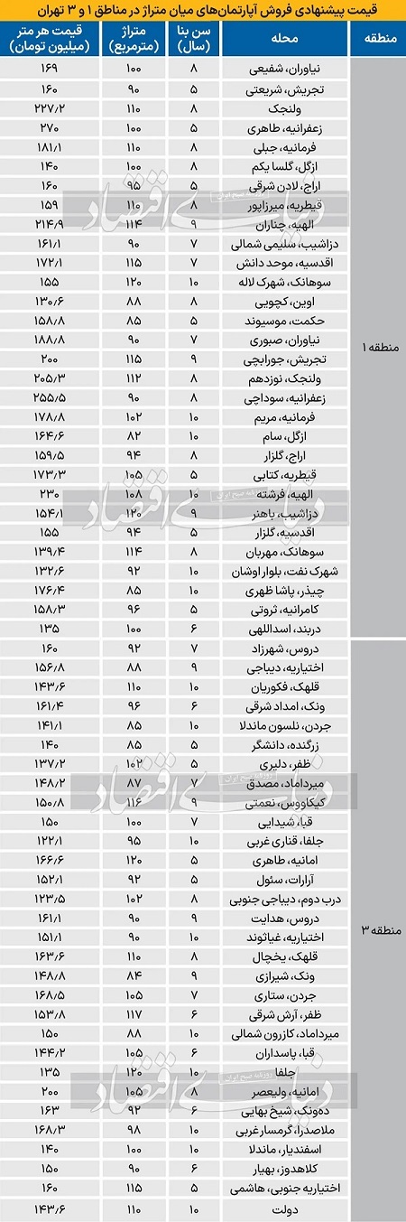 قیمت آپارتمانهای مناطق ۱ و ۳+ جدول قیمت آپارتمانهای مناطق ۱ و ۳+ جدول