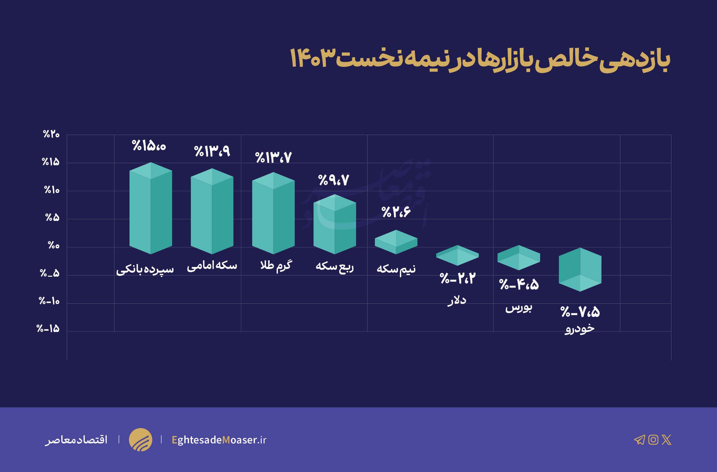 «سپرده بانکی» صدرنشین سوددهی «سپرده بانکی» صدرنشین سوددهی