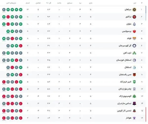 جدول لیگ برتر/سپاهان صدرنشین ماند جدول لیگ برتر/سپاهان صدرنشین ماند