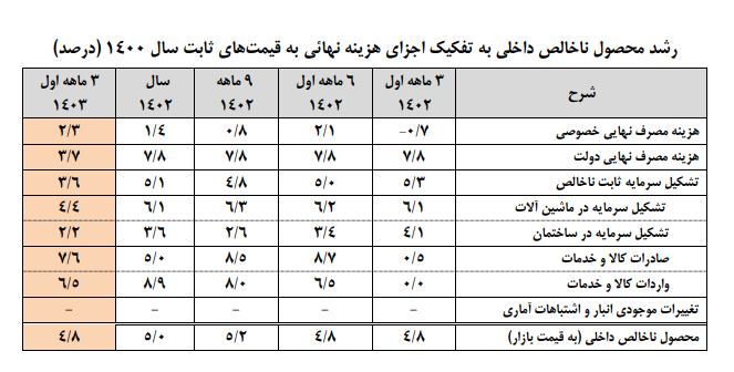 نقش موثر بخش های کشاورزی و توزیع گاز طبیعی در بهبود رشد اقتصادی بهار نقش موثر بخش های کشاورزی و توزیع گاز طبیعی در بهبود رشد اقتصادی بهار