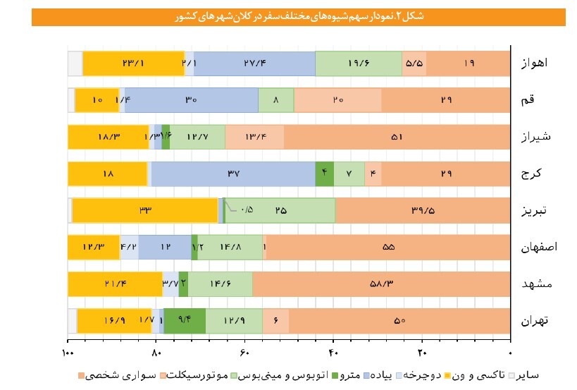 ترافیک؛ ثمره بنزین ارزان ترافیک؛ ثمره بنزین ارزان