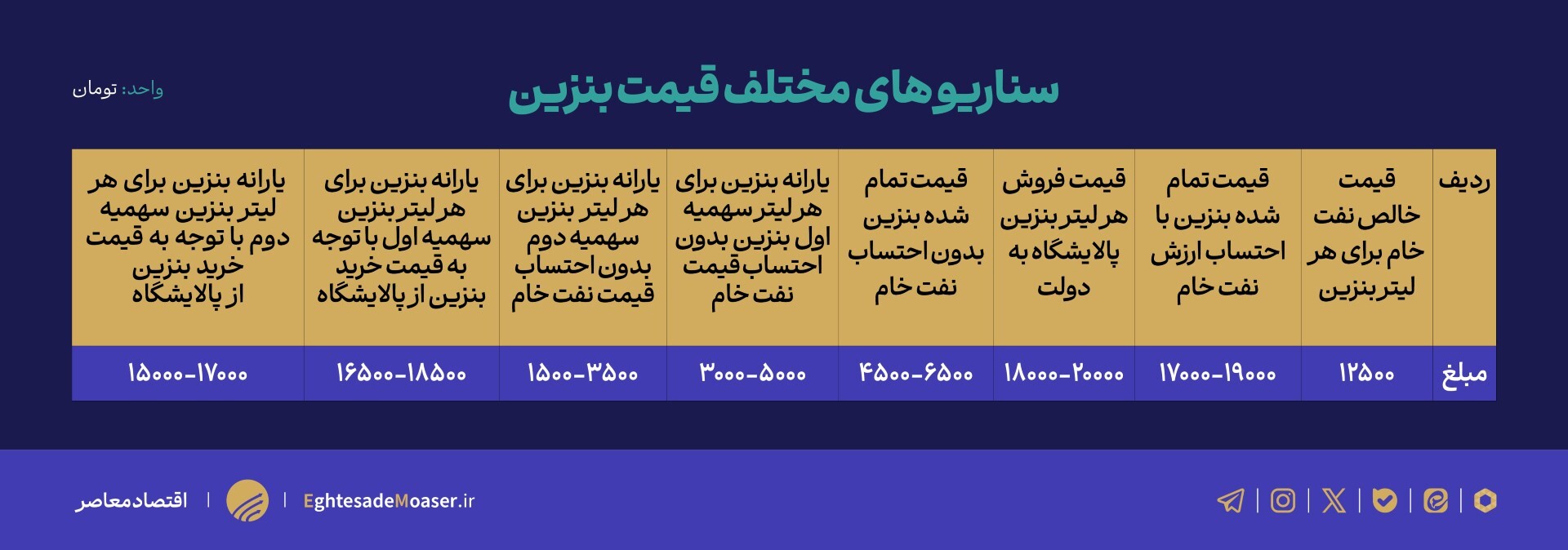 ترافیک؛ ثمره بنزین ارزان ترافیک؛ ثمره بنزین ارزان