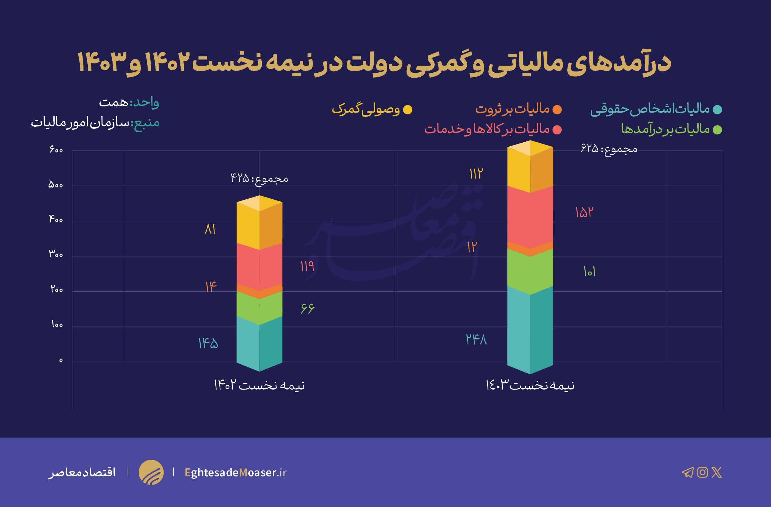در حال ویرایش/ درآمد ۶۲۵ همتی دولت از محل مالیات و گمرک در نیمه نخست سال در حال ویرایش/ درآمد ۶۲۵ همتی دولت از محل مالیات و گمرک در نیمه نخست سال