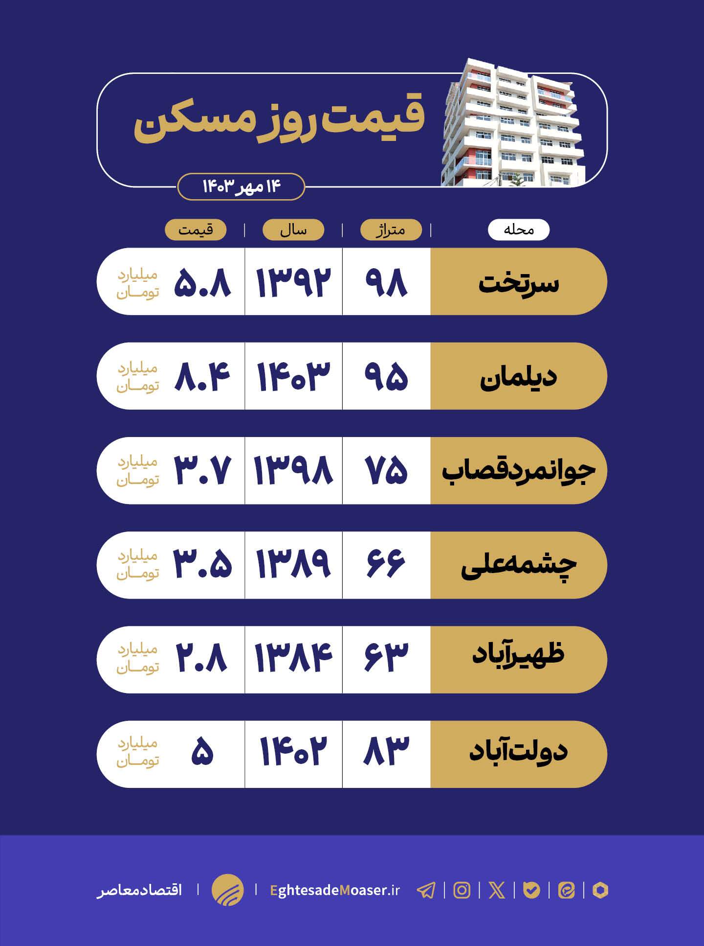 در حال ویرایش/ خانه در منطقه ۲۰ چقدر است؟ در حال ویرایش/ خانه در منطقه ۲۰ چقدر است؟