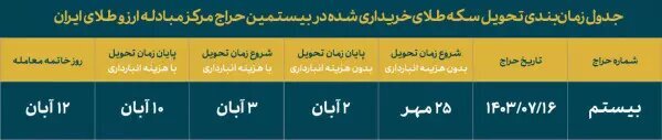 جزئیات برگزاری بیستمین حراج سکه مرکز مبادله+ فرصت واریز وجه جزئیات برگزاری بیستمین حراج سکه مرکز مبادله+ فرصت واریز وجه