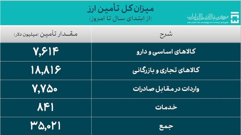 تامین ارز واردات از ۳۵ میلیارد دلار گذشت تامین ارز واردات از ۳۵ میلیارد دلار گذشت