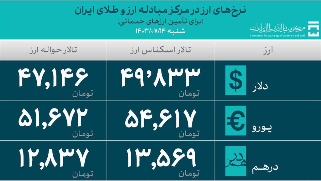 تامین ارز واردات از ۳۵ میلیارد دلار گذشت تامین ارز واردات از ۳۵ میلیارد دلار گذشت