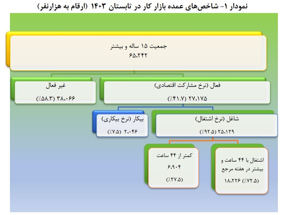 نرخ بیکاری تابستان ۷.۵ درصد شد نرخ بیکاری تابستان ۷.۵ درصد شد