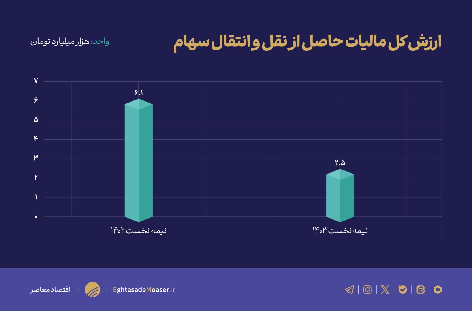 در حال ویرایش/ کاهش ۶۰ درصدی مالیات نقل و انتقال سهام در نیمه نخست امسال در حال ویرایش/ کاهش ۶۰ درصدی مالیات نقل و انتقال سهام در نیمه نخست امسال