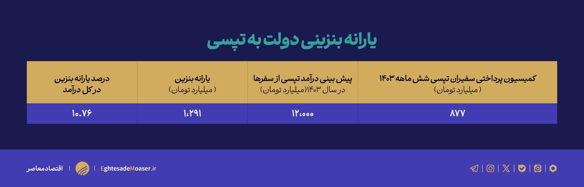 در حال ویرایش// جداول ایراد داره////// تاثیر ۱۱ درصد واقعیسازی قیمت بنزین بر تاکسیهای اینترنتی در حال ویرایش// جداول ایراد داره////// تاثیر ۱۱ درصد واقعیسازی قیمت بنزین بر تاکسیهای اینترنتی