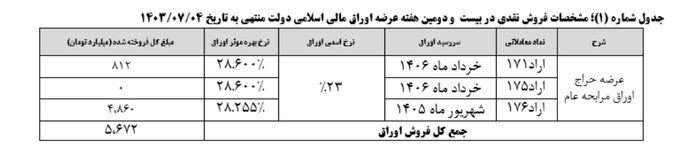 نتیجه بیست و سومین هفته عرضه اوراق بهادار دولتی اعلام شد نتیجه بیست و سومین هفته عرضه اوراق بهادار دولتی اعلام شد