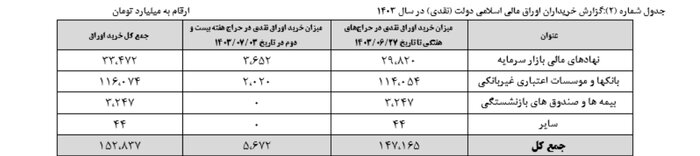 نتیجه بیست و سومین هفته عرضه اوراق بهادار دولتی اعلام شد نتیجه بیست و سومین هفته عرضه اوراق بهادار دولتی اعلام شد