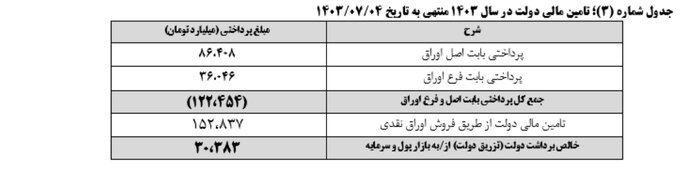 نتیجه بیست و سومین هفته عرضه اوراق بهادار دولتی اعلام شد نتیجه بیست و سومین هفته عرضه اوراق بهادار دولتی اعلام شد