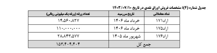 نتیجه بیست و سومین هفته عرضه اوراق بهادار دولتی اعلام شد نتیجه بیست و سومین هفته عرضه اوراق بهادار دولتی اعلام شد