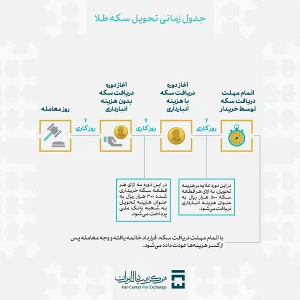 آموزش خرید سکه طلا از مرکز مبادله ایران + جدول زمانی عرضه آموزش خرید سکه طلا از مرکز مبادله ایران + جدول زمانی عرضه