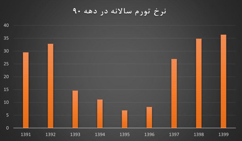 مسیر دشوار تحقق همزمان رونق تولید و کنترل تورم مسیر دشوار تحقق همزمان رونق تولید و کنترل تورم