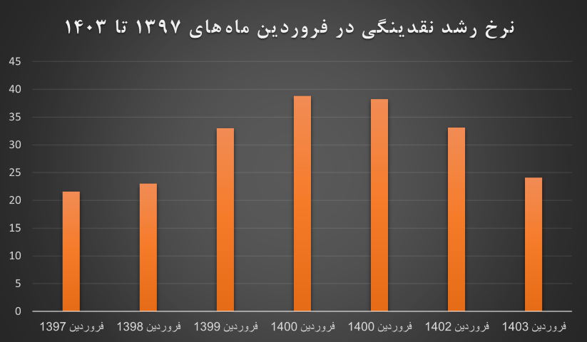 مسیر دشوار تحقق همزمان رونق تولید و کنترل تورم مسیر دشوار تحقق همزمان رونق تولید و کنترل تورم