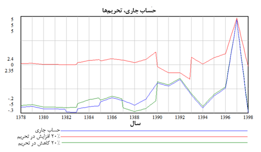 کسریهای سهقلو در اقتصاد ایران کسریهای سهقلو در اقتصاد ایران