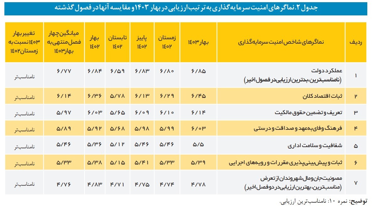 افت اندک امنیت سرمایه گذاری در بهار ۱۴۰۳ نسبت به زمستان ۱۴۰۲ افت اندک امنیت سرمایه گذاری در بهار ۱۴۰۳ نسبت به زمستان ۱۴۰۲