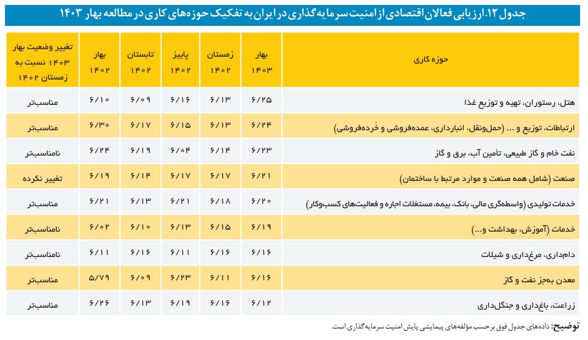 افت اندک امنیت سرمایه گذاری در بهار ۱۴۰۳ نسبت به زمستان ۱۴۰۲ افت اندک امنیت سرمایه گذاری در بهار ۱۴۰۳ نسبت به زمستان ۱۴۰۲