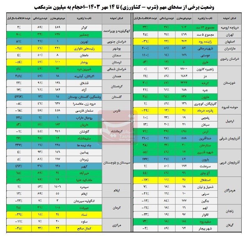 کاهش ۱۳درصدی ورودی آب به سدها کاهش ۱۳درصدی ورودی آب به سدها