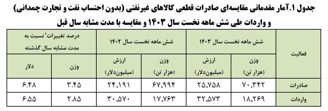 رشد ۶.۵ درصدی تجارت و ۵۰ درصدی ترانزیت کشور در نیمه نخست ۱۴۰۳ رشد ۶.۵ درصدی تجارت و ۵۰ درصدی ترانزیت کشور در نیمه نخست ۱۴۰۳