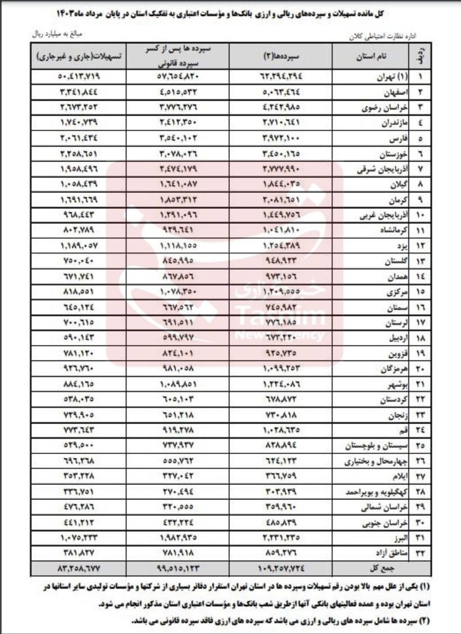 بانکهای ۳۱ استان ۸۳۰۰ همت وام دادند؛ سهم تهران ۶۰درصد بانکهای ۳۱ استان ۸۳۰۰ همت وام دادند؛ سهم تهران ۶۰درصد