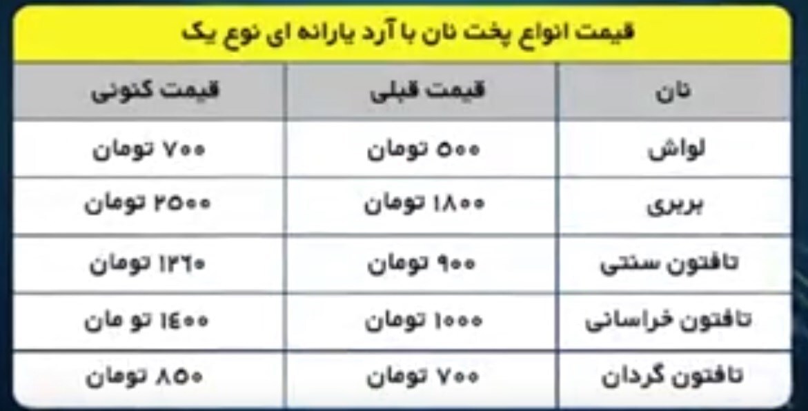 گرانفروشی ۲۰۰درصدی نان در تهران/نانواها از هیچ کس نمی ترسند! گرانفروشی ۲۰۰درصدی نان در تهران/نانواها از هیچ کس نمی ترسند!