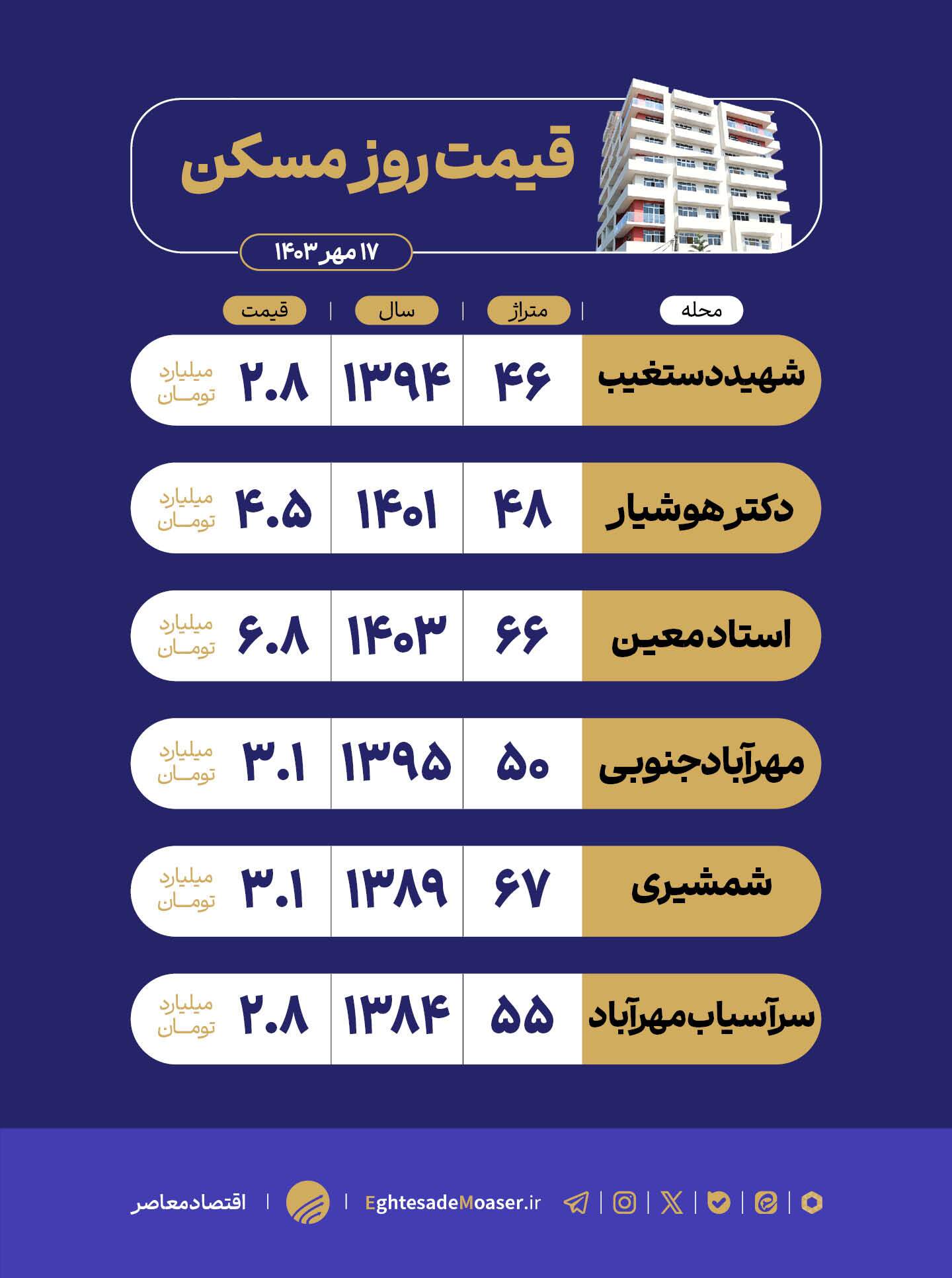 در حال ویرایش/ واحد مسکونی در منطقه ۹ تهران چند است؟ در حال ویرایش/ واحد مسکونی در منطقه ۹ تهران چند است؟