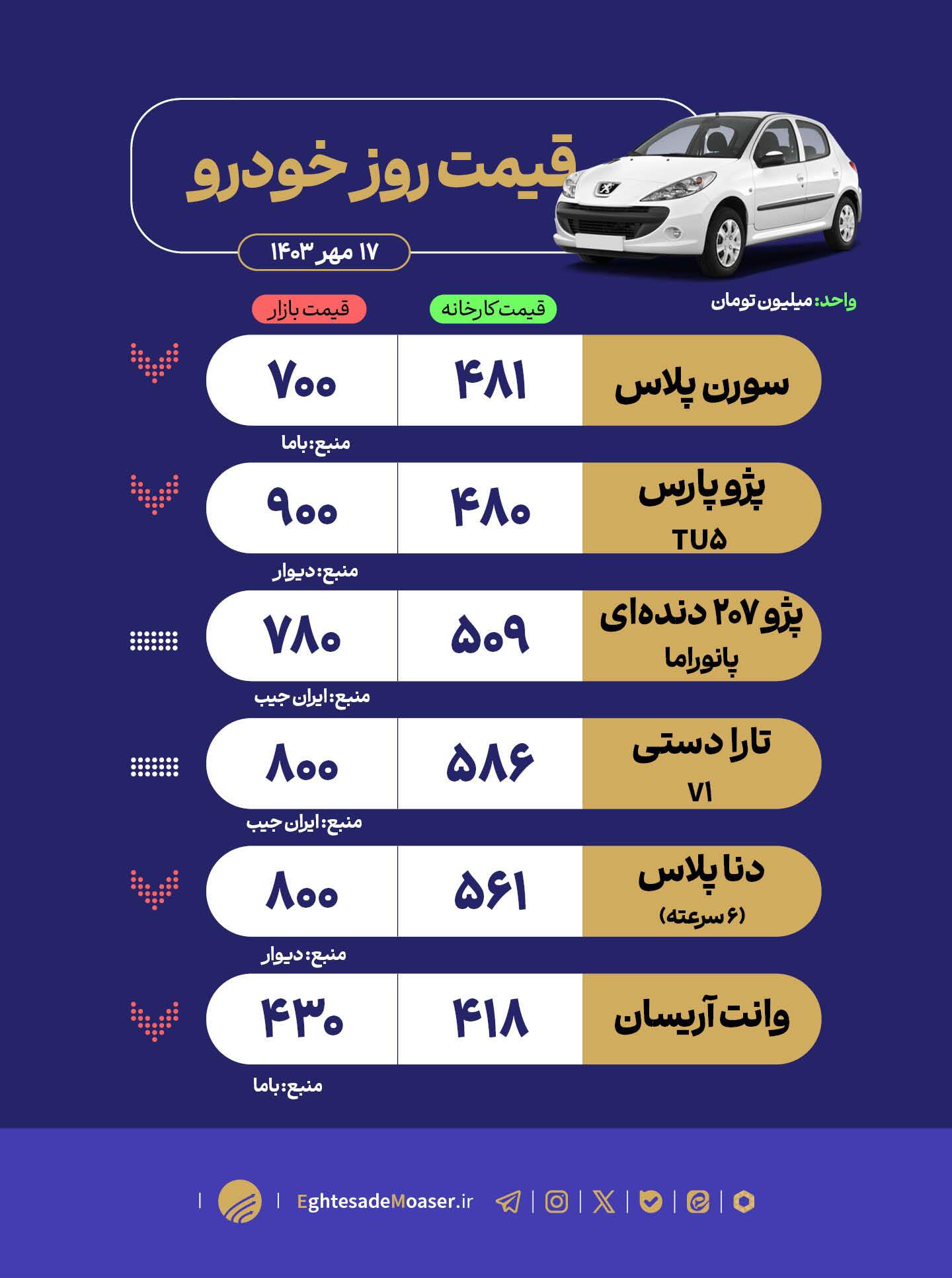 در حال ویرایش/// جدول هنوز آماده نشده//بازار خودرو به رکود خورد در حال ویرایش/// جدول هنوز آماده نشده//بازار خودرو به رکود خورد