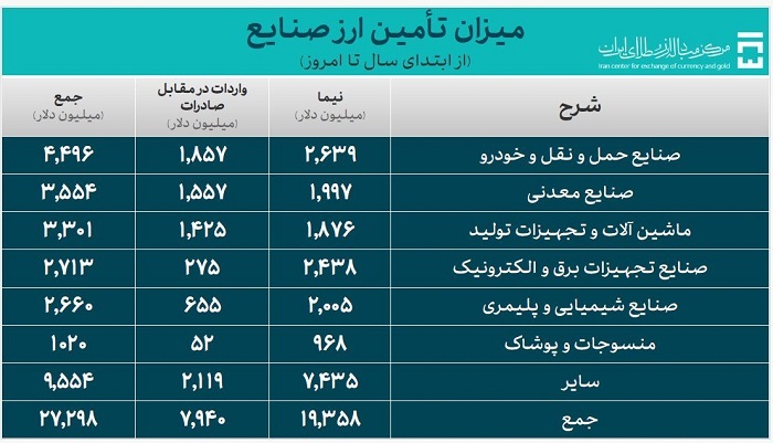 بیش از 36 میلیارد دلار ارز واردات تأمین شد بیش از 36 میلیارد دلار ارز واردات تأمین شد
