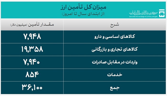 بیش از 36 میلیارد دلار ارز واردات تأمین شد بیش از 36 میلیارد دلار ارز واردات تأمین شد