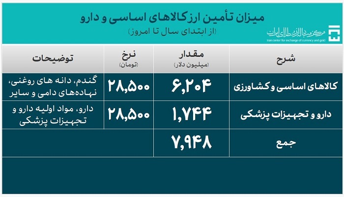 بیش از 36 میلیارد دلار ارز واردات تأمین شد بیش از 36 میلیارد دلار ارز واردات تأمین شد