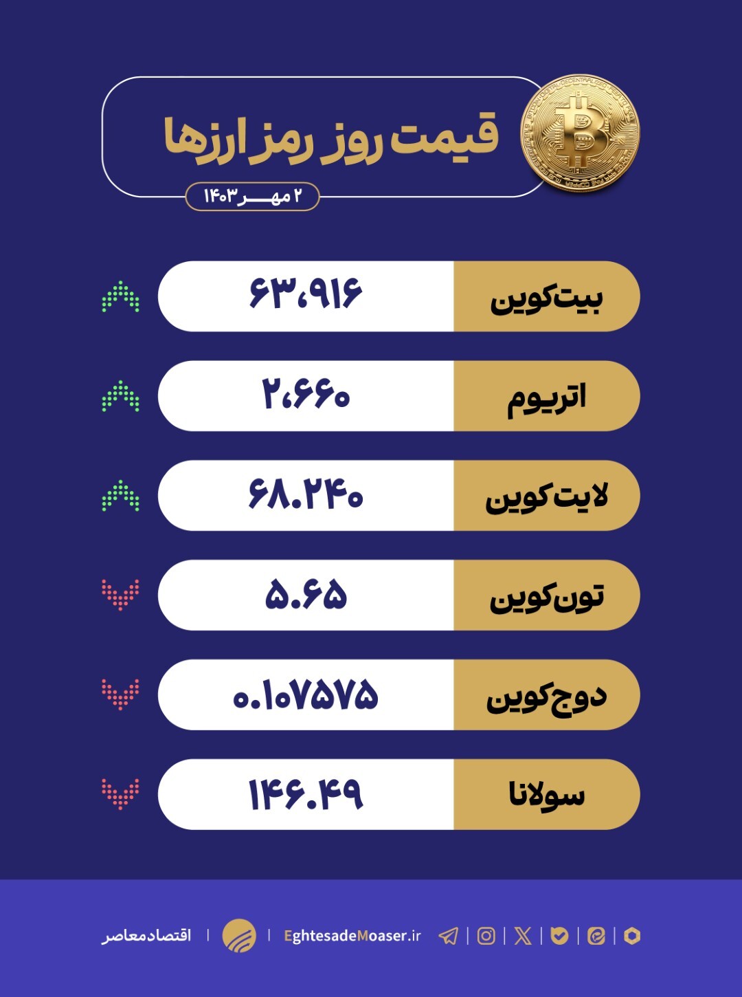 بیتکوین ۶۳ هزار دلار شد! بیتکوین ۶۳ هزار دلار شد!