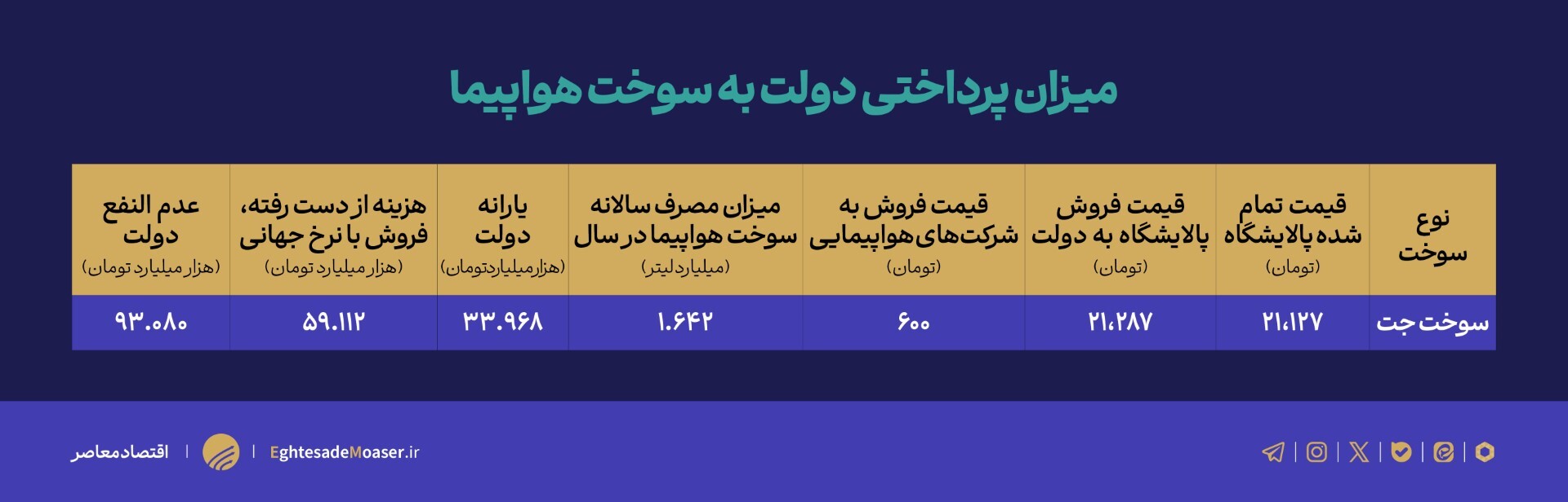 مرفهین برندگان سوخت ارزان هواپیما/ ۴ درصد از جمعیت ۹۳ همت را میبلعند مرفهین برندگان سوخت ارزان هواپیما/ ۴ درصد از جمعیت ۹۳ همت را میبلعند