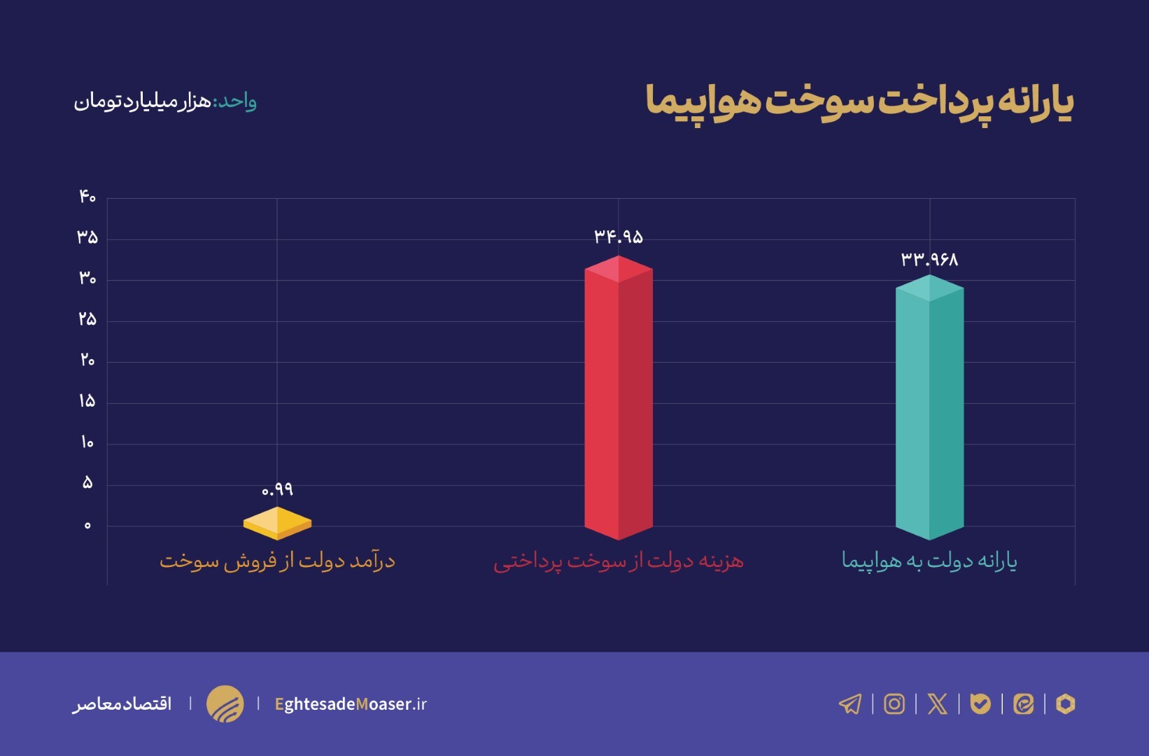 مرفهین برندگان سوخت ارزان هواپیما/ ۴ درصد از جمعیت ۹۳ همت را میبلعند مرفهین برندگان سوخت ارزان هواپیما/ ۴ درصد از جمعیت ۹۳ همت را میبلعند