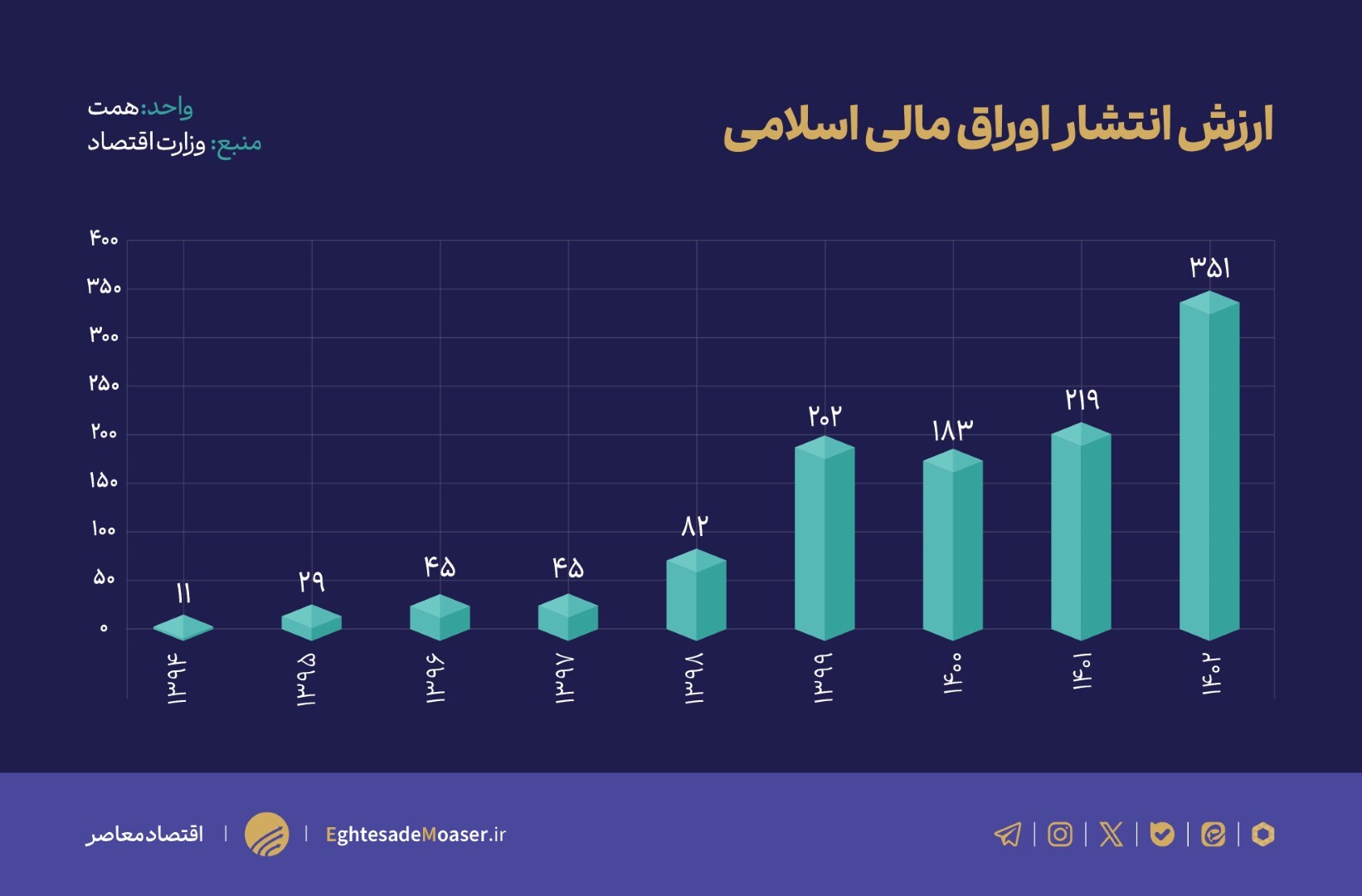 افشاگری وزارت اقتصاد از بحران بدهی دولت در دهه ۹۰ افشاگری وزارت اقتصاد از بحران بدهی دولت در دهه ۹۰