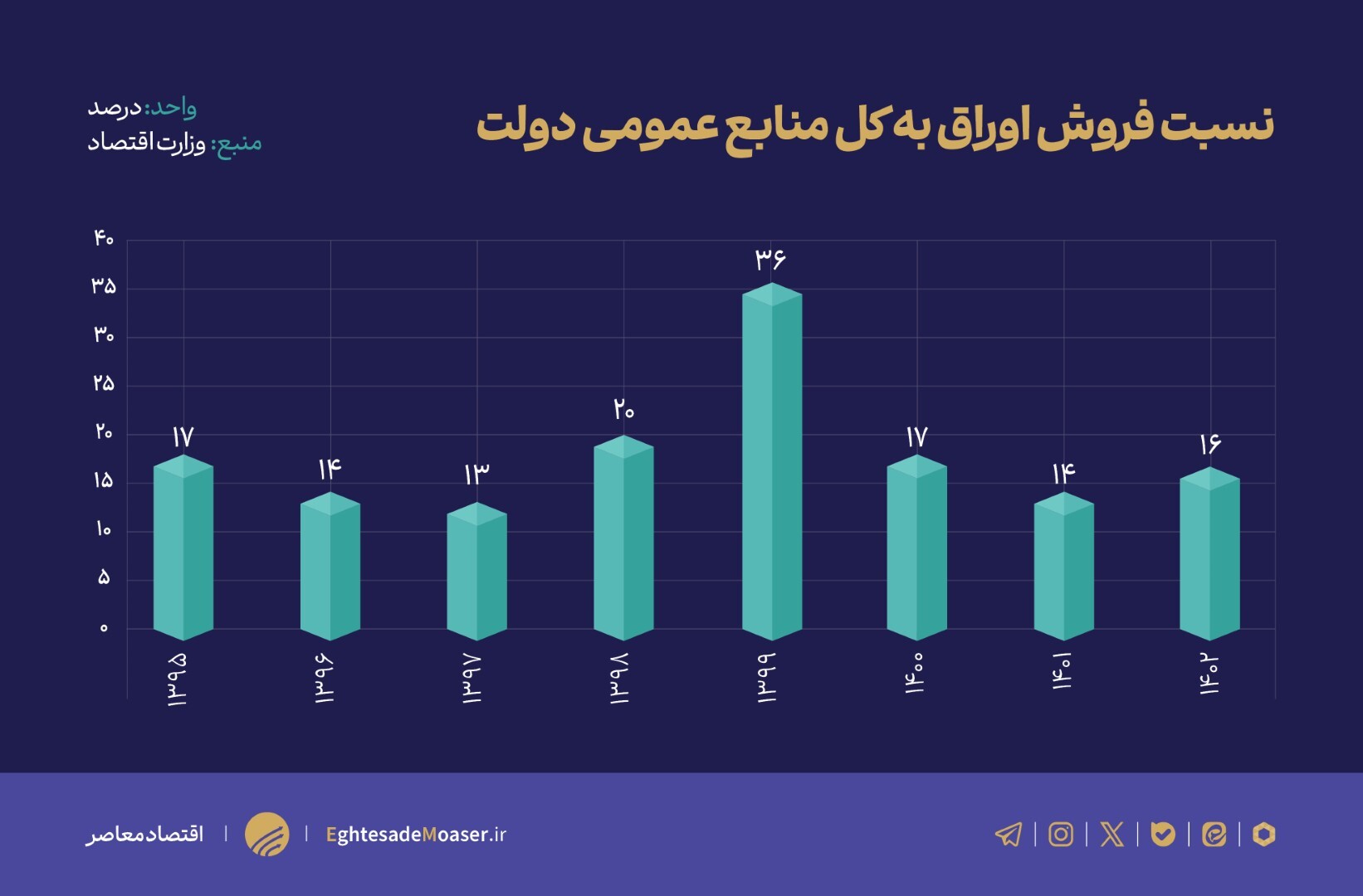 افشاگری وزارت اقتصاد از بحران بدهی دولت در دهه ۹۰ افشاگری وزارت اقتصاد از بحران بدهی دولت در دهه ۹۰