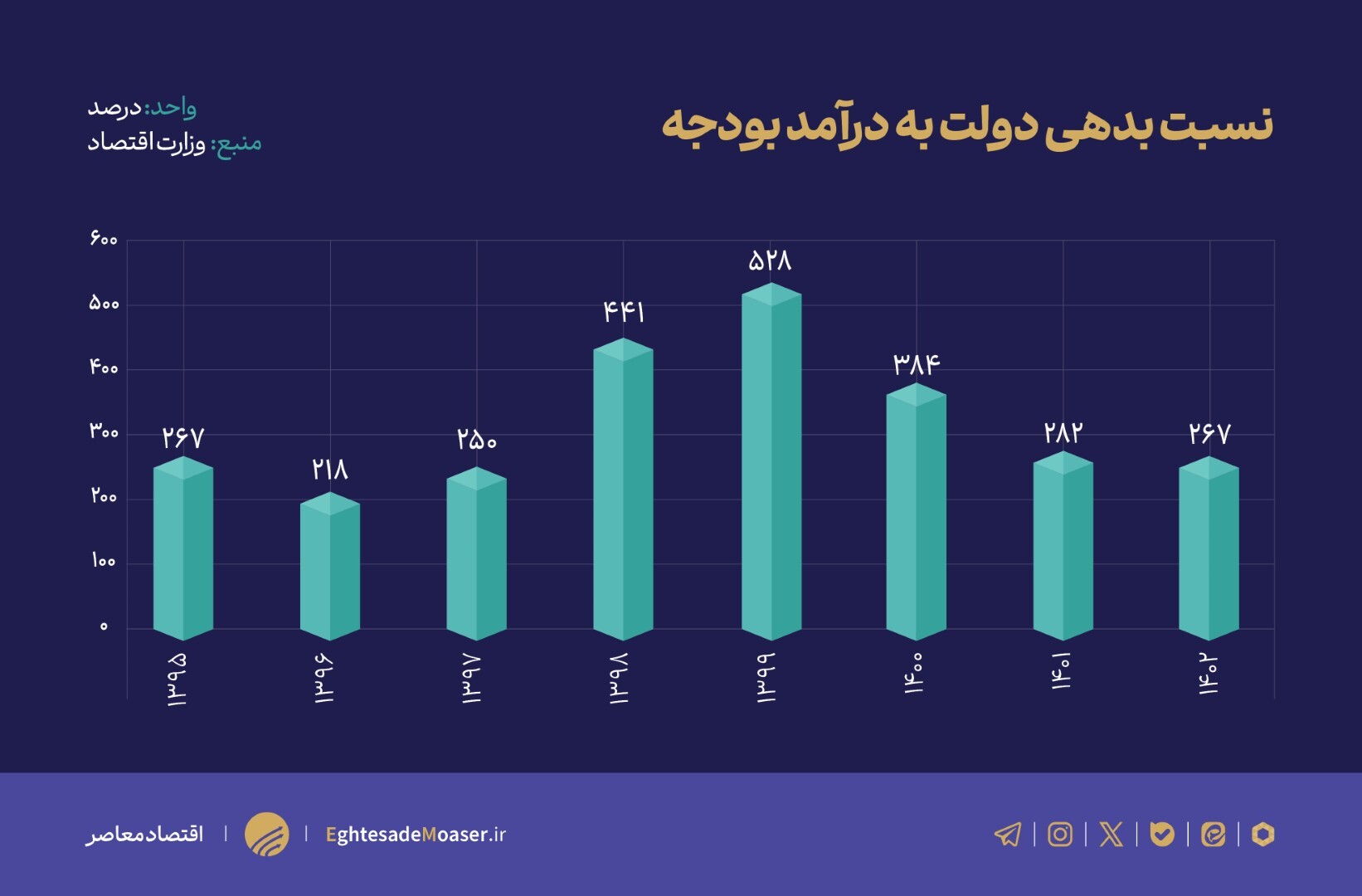 افشاگری وزارت اقتصاد از بحران بدهی دولت در دهه ۹۰ افشاگری وزارت اقتصاد از بحران بدهی دولت در دهه ۹۰
