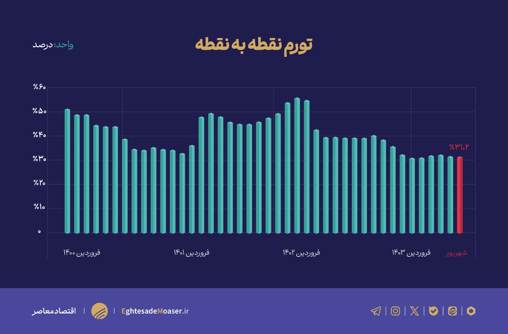 کاهش تمام شاخصهای تورم در شهریور کاهش تمام شاخصهای تورم در شهریور