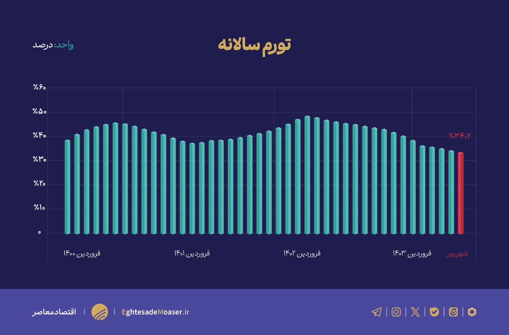 کاهش تمام شاخصهای تورم در شهریور کاهش تمام شاخصهای تورم در شهریور