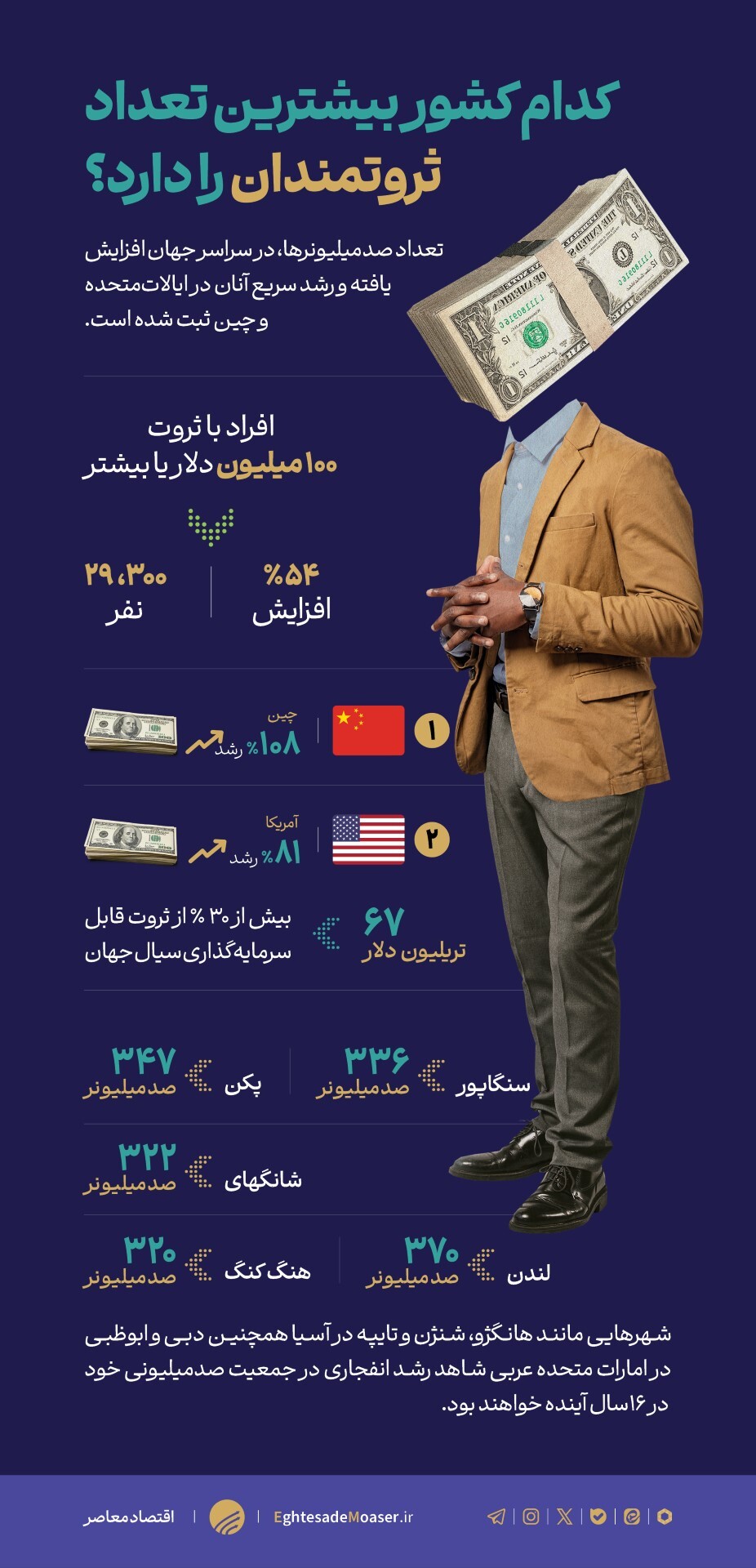 کدام کشور بیشترین تعداد ثروتمندان را دارد؟ کدام کشور بیشترین تعداد ثروتمندان را دارد؟