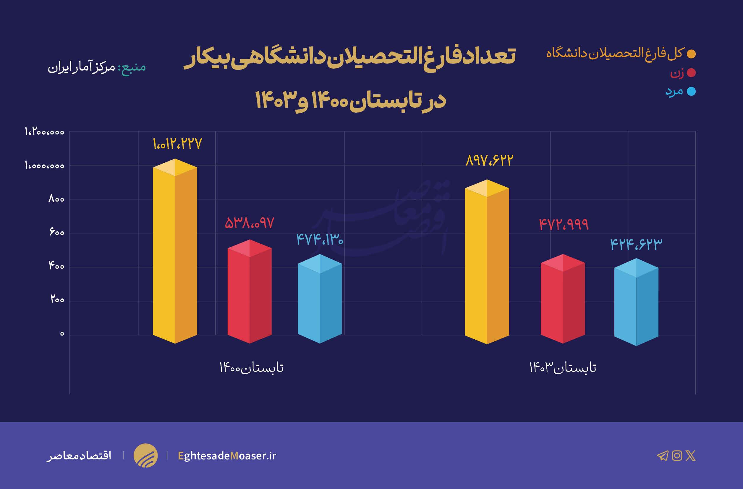 بازار کار در دولت سیزدهم برای فارغ التحصیلان دانشگاهی چگونه بود؟ بازار کار در دولت سیزدهم برای فارغ التحصیلان دانشگاهی چگونه بود؟