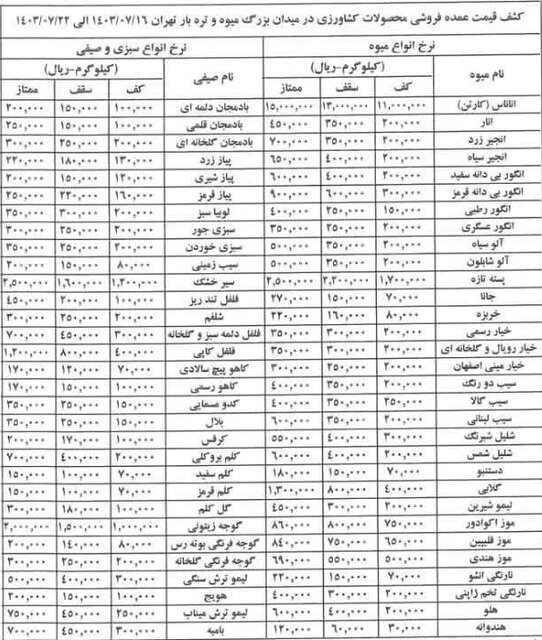 از بازار میوه و ترهبار چه خبر؟/ سود ۹ درصدی خردهفروشیها از بازار میوه و ترهبار چه خبر؟/ سود ۹ درصدی خردهفروشیها